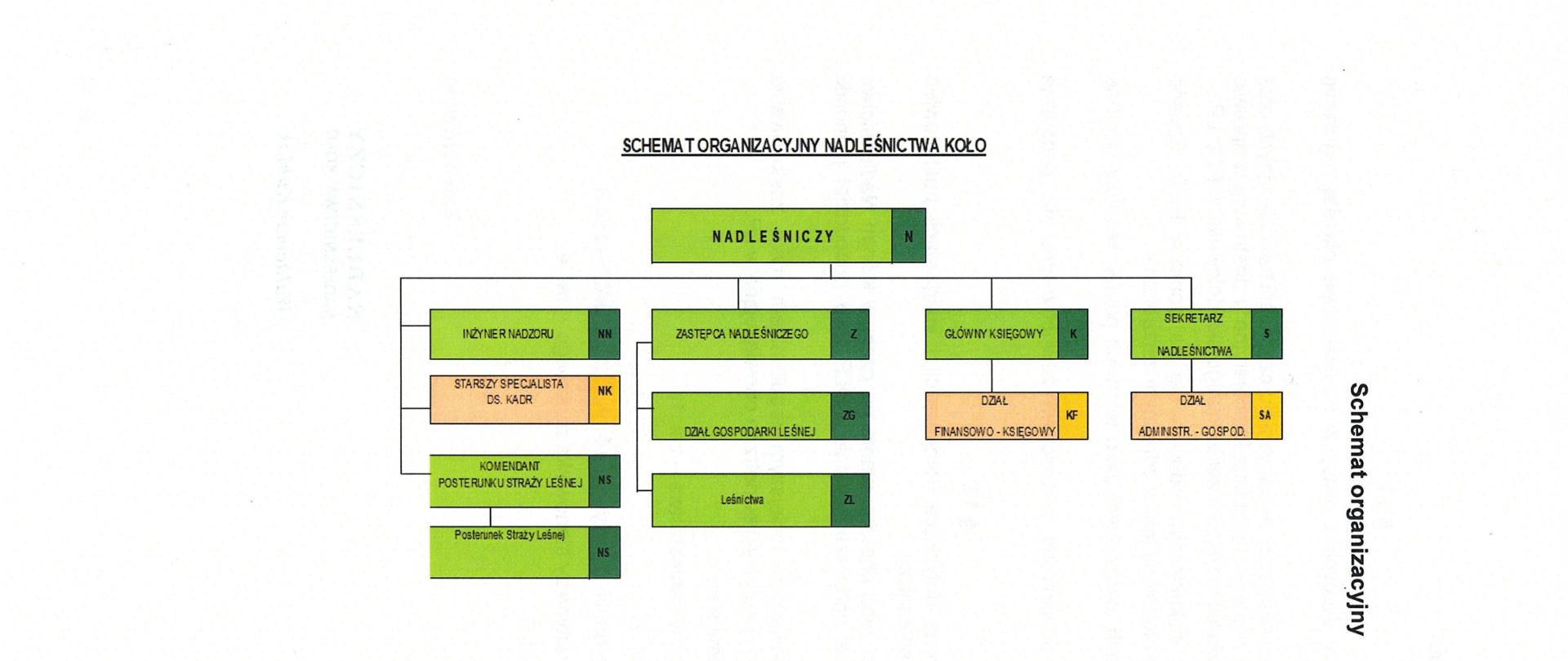 SCHEMAT ORGANIZACYJNY NADLEŚNICTWA KOŁO 2025