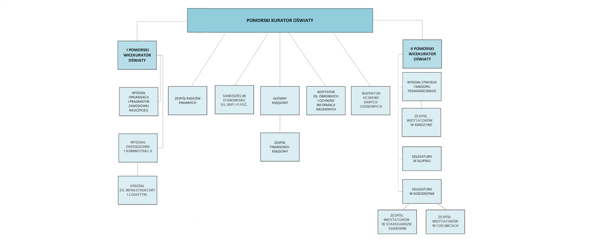 Struktura Kuratorium Oświaty w Gdańsku