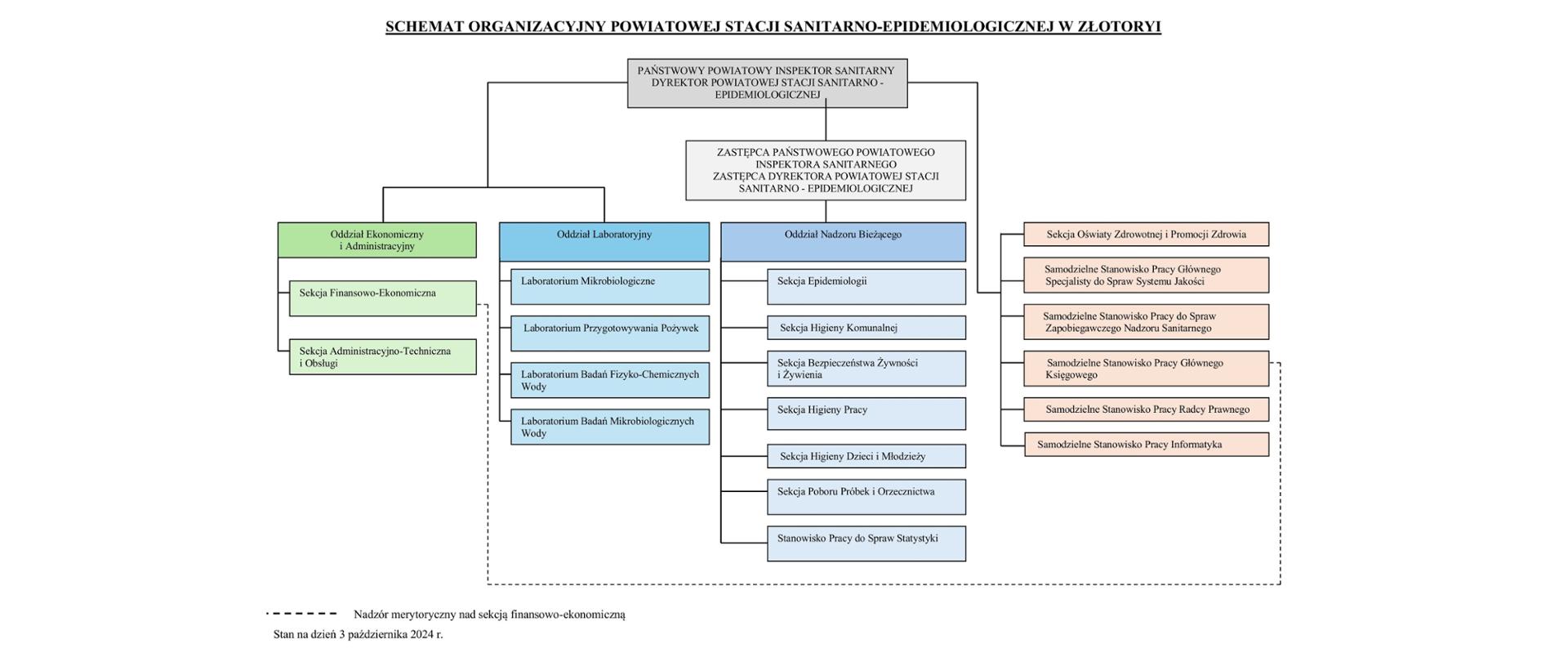 Schemat organizacyjny PSSE w Złotoryi