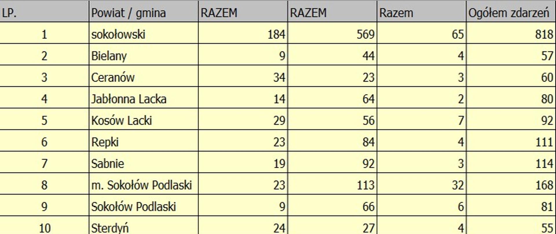 Tabela przedstawia ilość i rodzaj zdarzeń na terenie powiatu sokołowskiego.