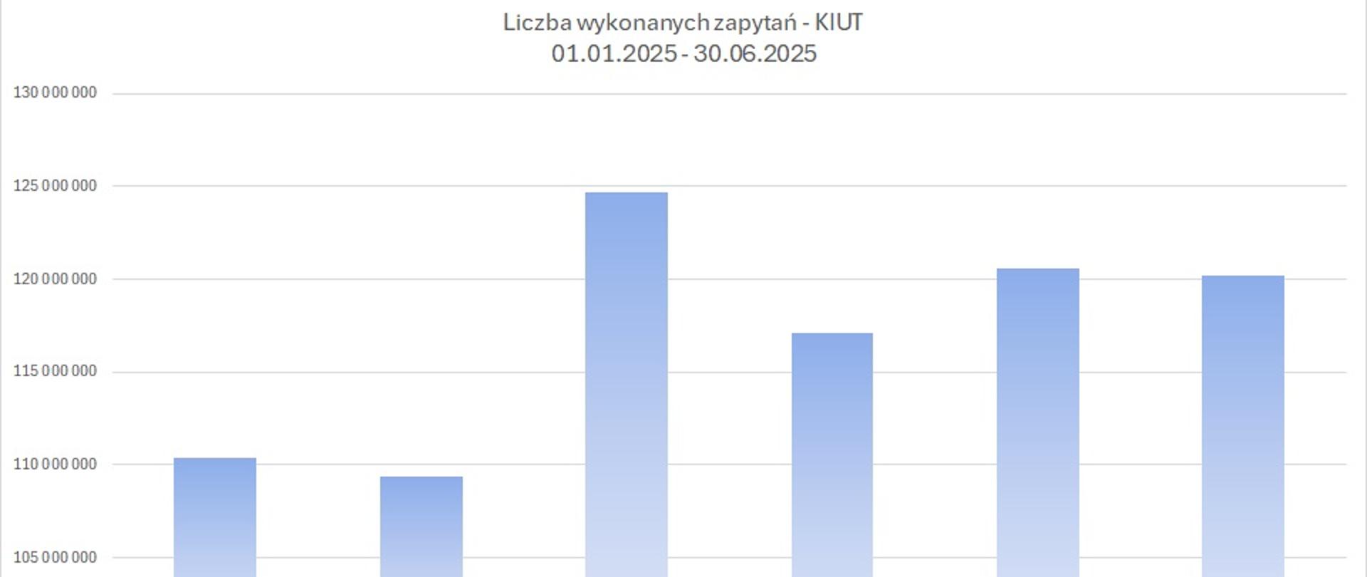 zrzut prezentujący liczbę wykonanych zapytań do usługi KIUT