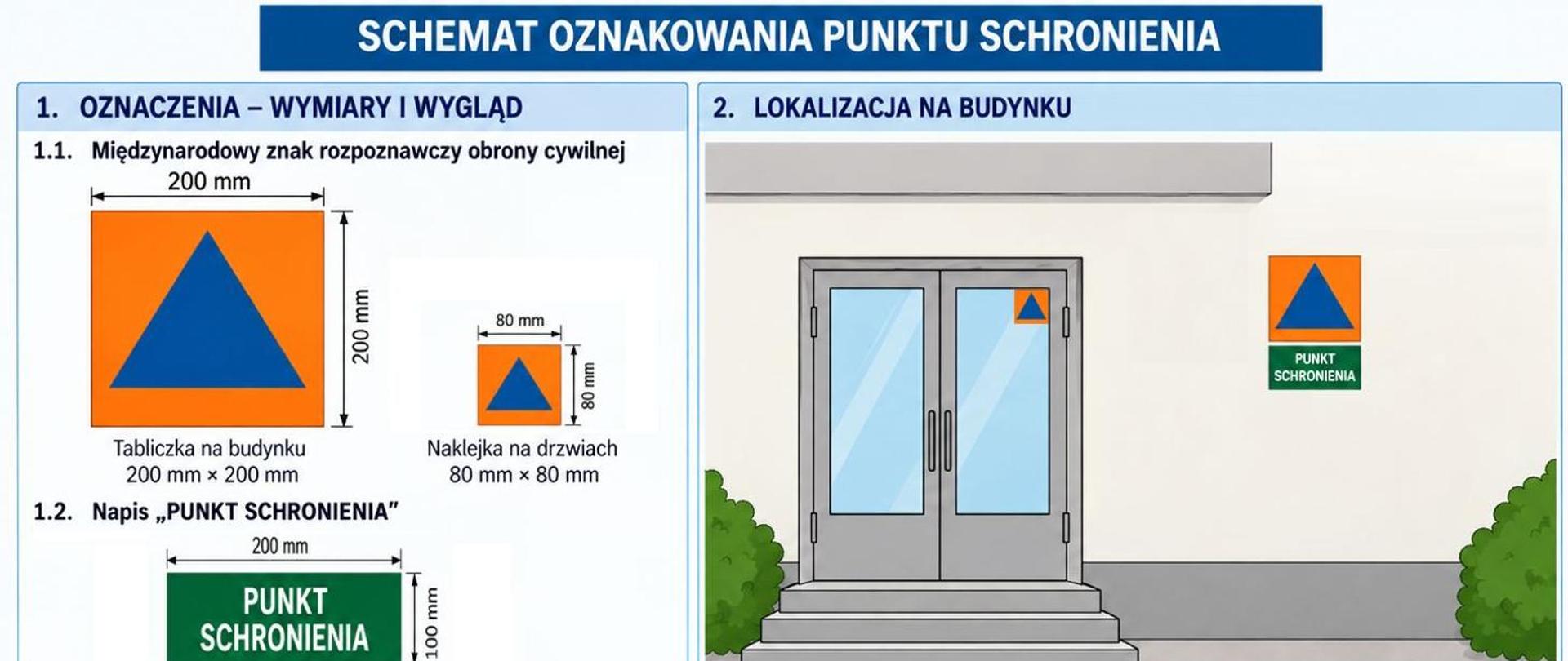 Schemat oznakowania punktu schronienia przedstawiający wzory tabliczek i naklejek z międzynarodowym znakiem obrony cywilnej — pomarańczowym kwadratem z niebieskim trójkątem. Po lewej stronie widoczne są wymiary znaków oraz zielona tabliczka z napisem PUNKT SCHRONIENIA. Po prawej stronie pokazano przykład umieszczenia oznaczeń na budynku przy wejściu z podwójnymi drzwiami.