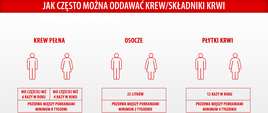 Jak często można oddawać krew/ składniki krwi
Krew pełna - Przerwa między donacjami minimum 8 tygodni, kobiety - nie częściej niż 4 razy w roku, mężczyźni - nie częściej niż 6 razy w roku.
Osocze - Przerwa między donacjami minimum 2 tygodnie, nie więcej niż 25 litrów.
Płytki Krwi - Przerwa między donacjami minimum 4 tygodnie, nie częściej niż 12 razy w roku