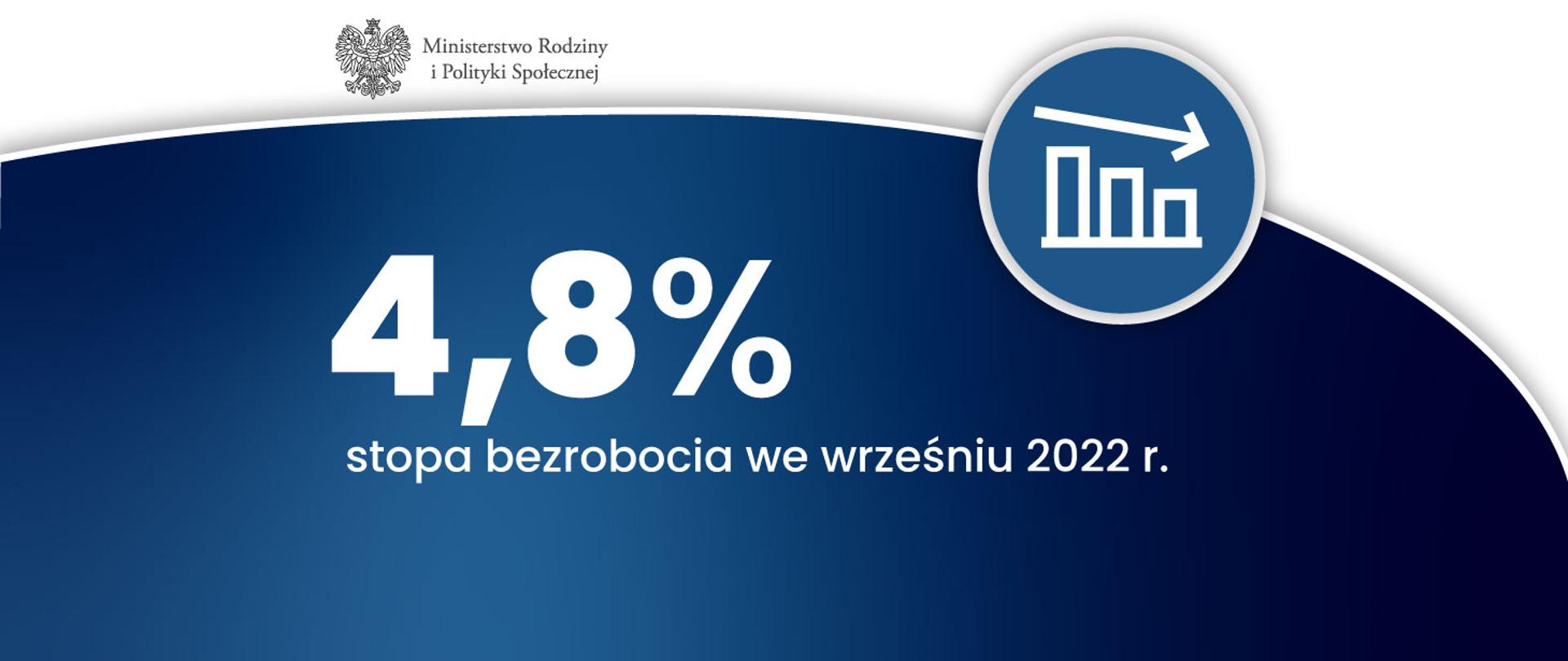 Grafika z tekstem: 4,8% stopa bezrobocia we wrześniu 2022 r.