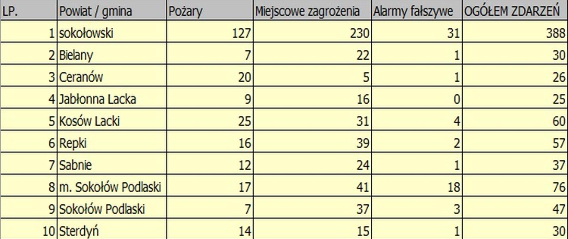 Tabela przedstawia ilość i rodzaj zdarzenia w rozbiciu na gminy powiatu sokołowskiego. Stan na 15.06.2026