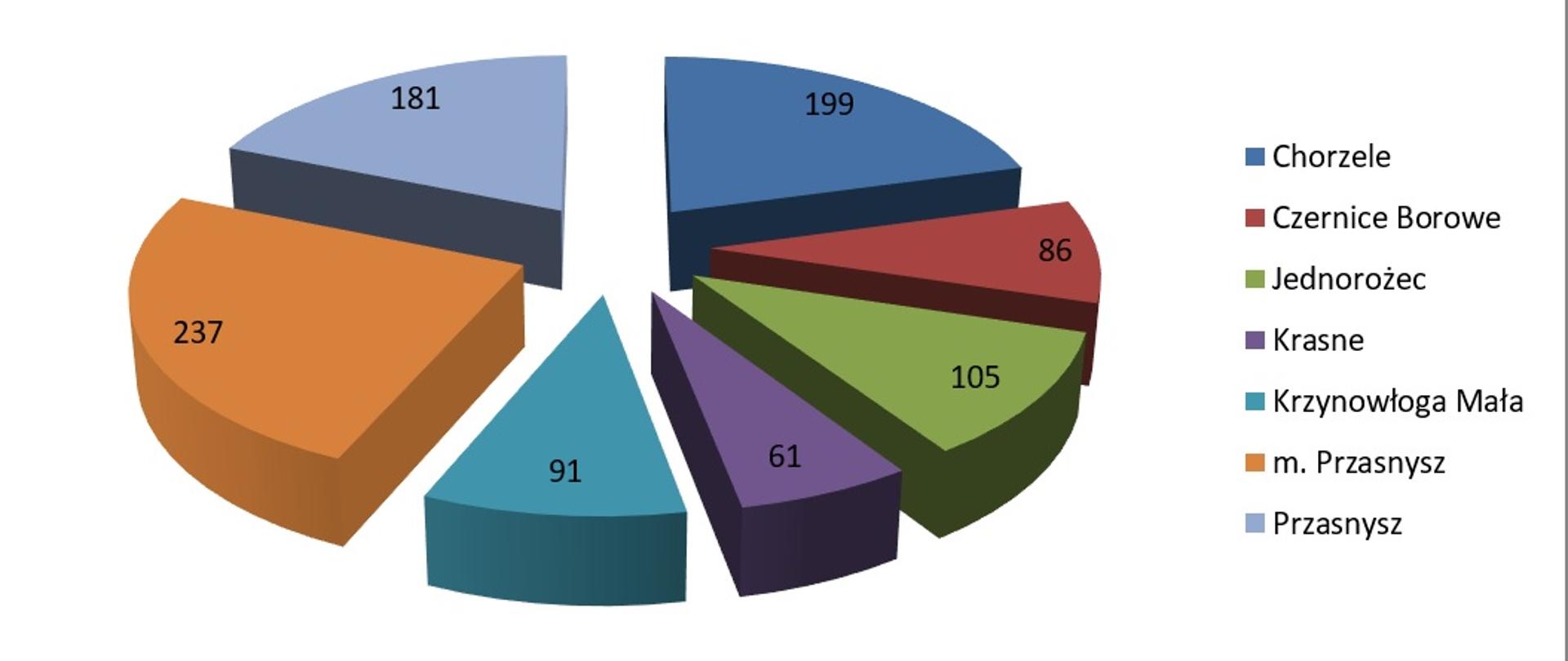 Interwencje strażaków na terenie powiatu przasnyskiego w 2022 roku. 