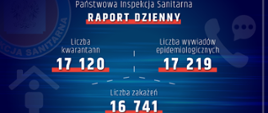 Raport PIS , dane - liczba kwarantann - 17120, liczba wywiadów epidemiologicznych - 17219, liczba zakażeń - 16741 