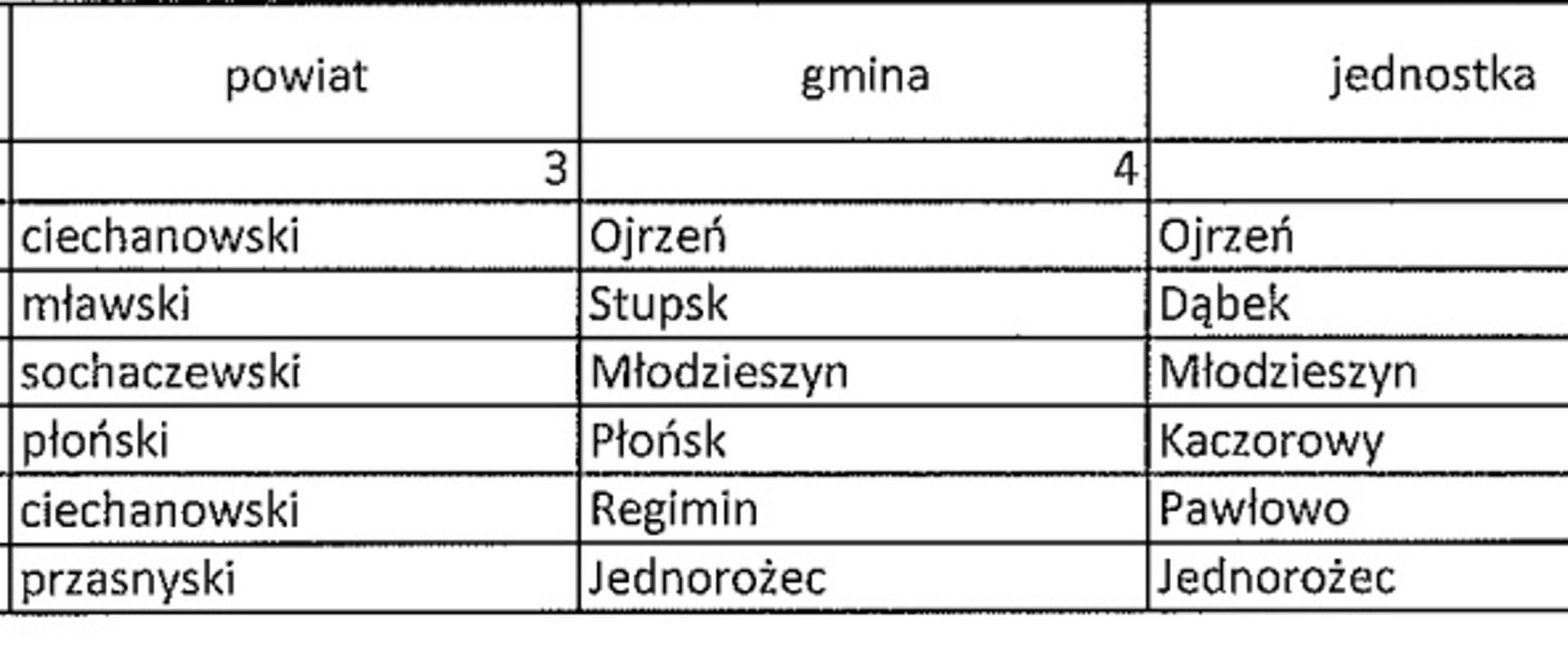 Zestawienie jednostek OSP przewidzianych do dofinansowania na zakup samochodów ratowniczo–gaśniczych w 2022 r.