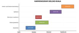 Harmonogram działań dla Bielska-Białej 