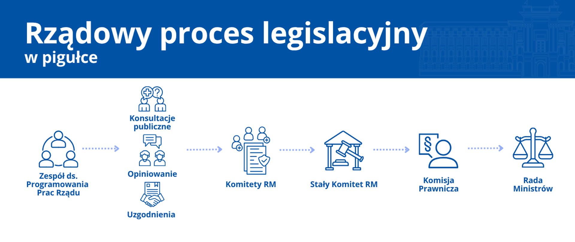 Schemat rządowego procesu legislacyjnego obejmujący kolejne etapy prac nad projektami aktów prawnych ilustrowane ikonami z podpisami: Zespół do spraw Programowania Prac Rządu; równolegle konsultacje publiczne, opiniowanie i uzgodnienia; następnie komitety Rady Ministrów, Stały Komitet Rady Ministrów, Komisję Prawniczą oraz Radę Ministrów.