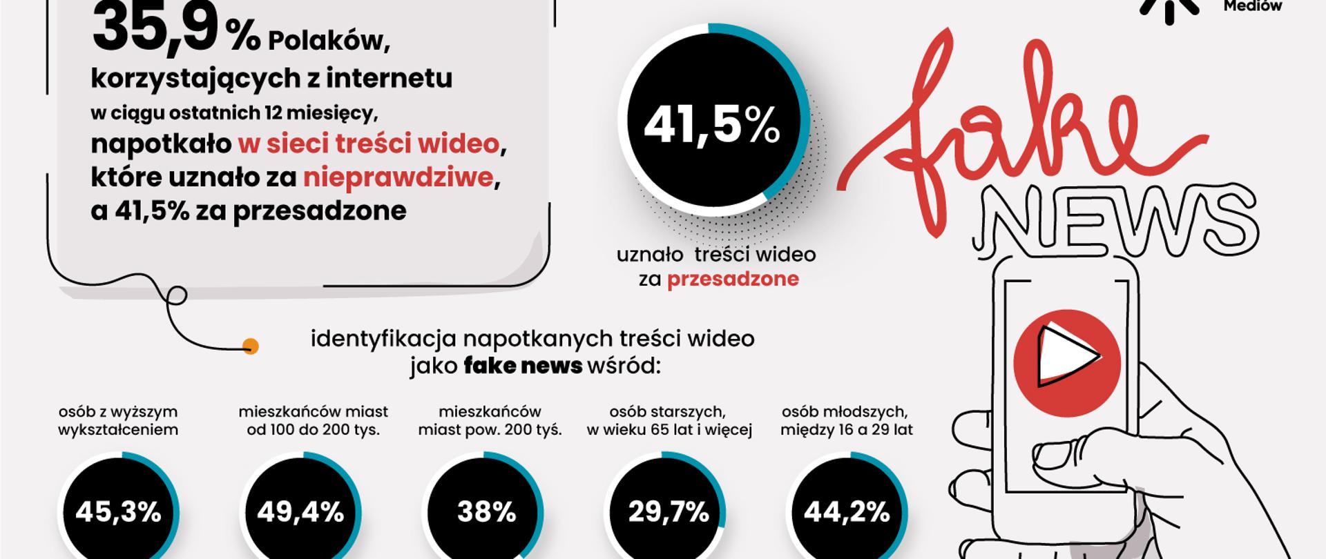Infografika przedstawiająca procentowe wyniki badania postrzegania przez odbiorców fake newsów. Procenty w czarnych kółkach, z prawej strony dłoń ze smartfonem.