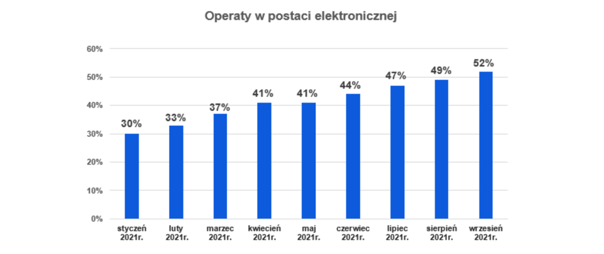 Wykres słupkowy przedstawiający operaty wpływające do PZGiK w formie elektronicznej od stycznia do września 2021 r. W styczniu 30 % operatów wpływało w formie elektronicznej, w lutym - 33%, w marcu - 37%, w kwietniu - 41%, w maju - 41%, w czerwcu - 44%, w lipcu - 47%, w sierpniu - 49%, we wrześniu - 52%. 