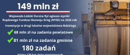Grafika informująca o środkach przeznaczonych dla województwa łódzkiego w ramach Rządowego Funduszu Rozwoju Dróg 