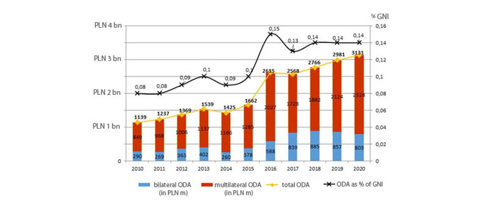 graph presenting different types of ODA in Poland between 2010 and 2020