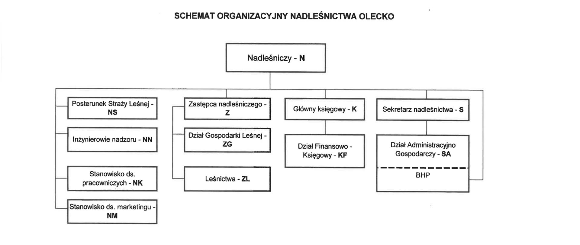 Zdjęcie przedstawia schemat organizacyjny Nadleśnictwa Olecko