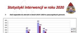 Statystyki interwencji 2020. Grafika przedstawiająca statystki interwencji straży pożarnej w roku 2020.