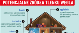 Sezon grzewczy 2025/2026. Pozwól aby „Czujka była na straży Twojego bezpieczeństwa”. Wojewoda Warmińsko-Mazurski informuje: „Czad - cichy zabójca”
