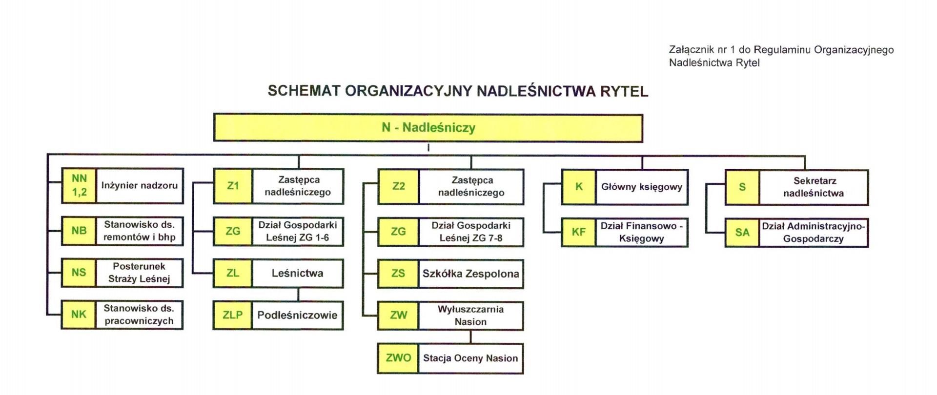 Schemat_organizacyjny_Nadleśnictwa_Rytel_od_01062024