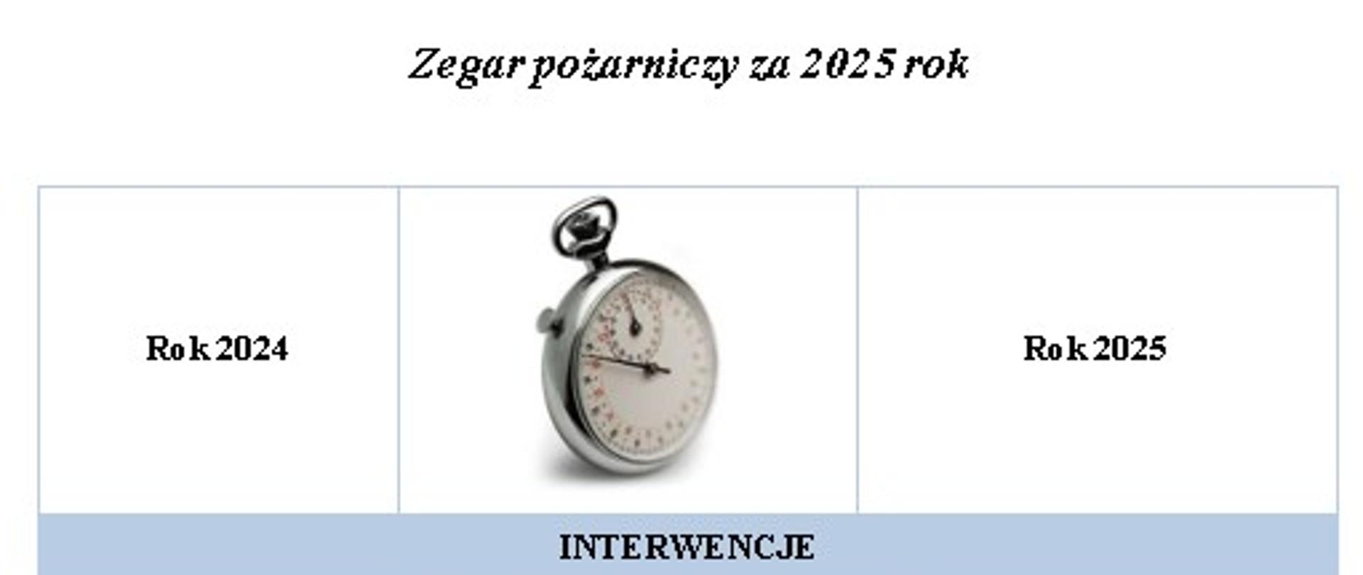 Na grafice przedstawiono zestawienie ilości zdarzeń, do których wyjeżdżała straż pożarna w 2025 roku w porównaniu do ilości zdarzeń w 2024 roku. 
