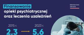 Grafika: Finansowanie opieki psychiatrycznej oraz leczenia uzależnień