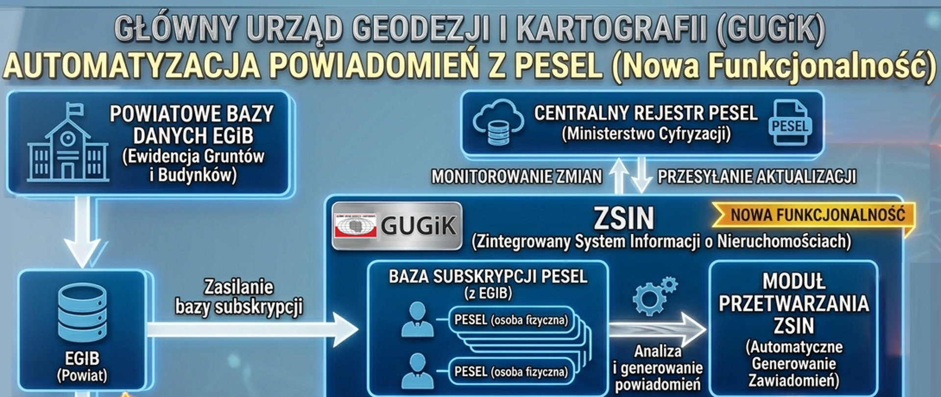 Schemat subskrypcji PESEL