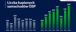 Liczba kupionych samochodów OSP - wykresy