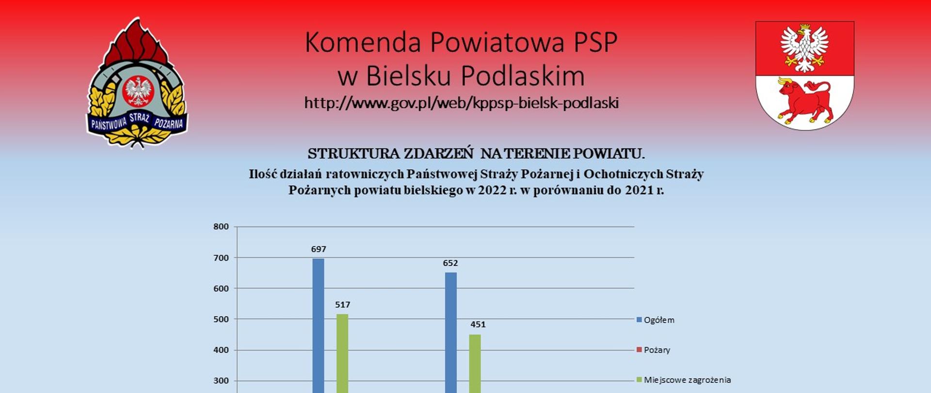 Zdjęcie przedstawia wykres zdarzeń powstałych na terenie powiatu bielskiego oraz logo Państwowej Straży Pożarnej i herb powiatu bielskiego 