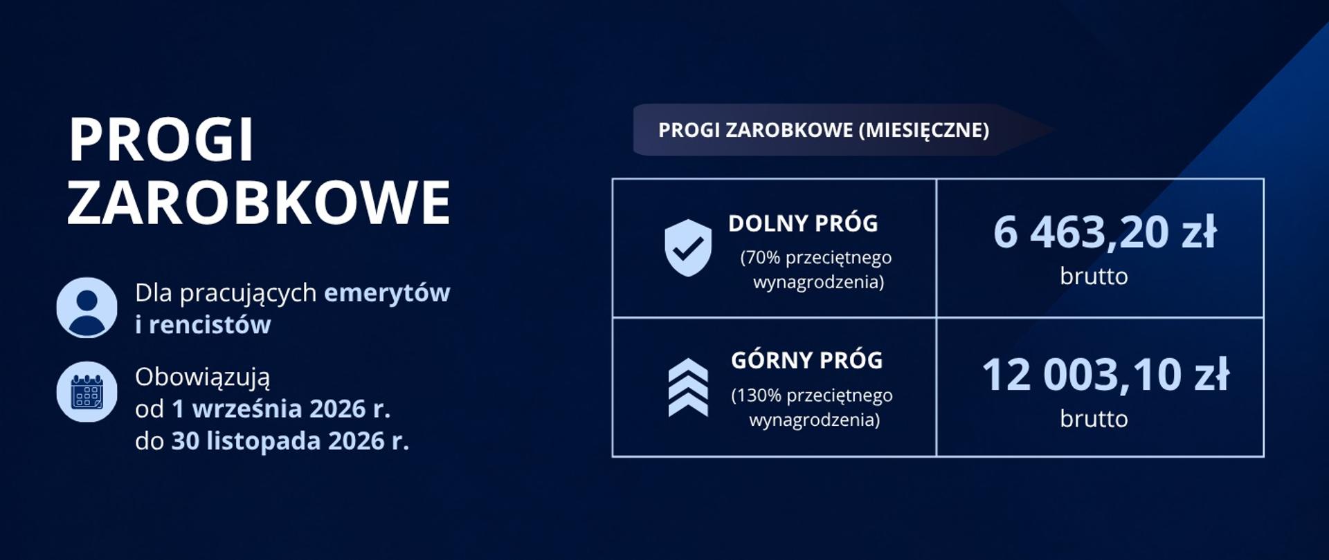 Informacja o progach zarobkowych dla pracujących emerytów i rencistów w okresie od 1 września do 3 listopada 2026 roku