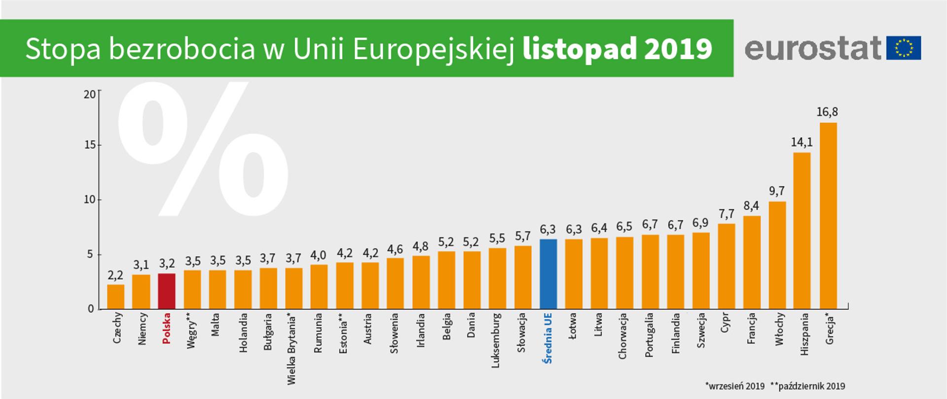 Eurostat Polska Na Podium Krajow Ue Z Najnizszym Bezrobociem Ministerstwo Rodziny I Polityki Spolecznej Portal Gov Pl