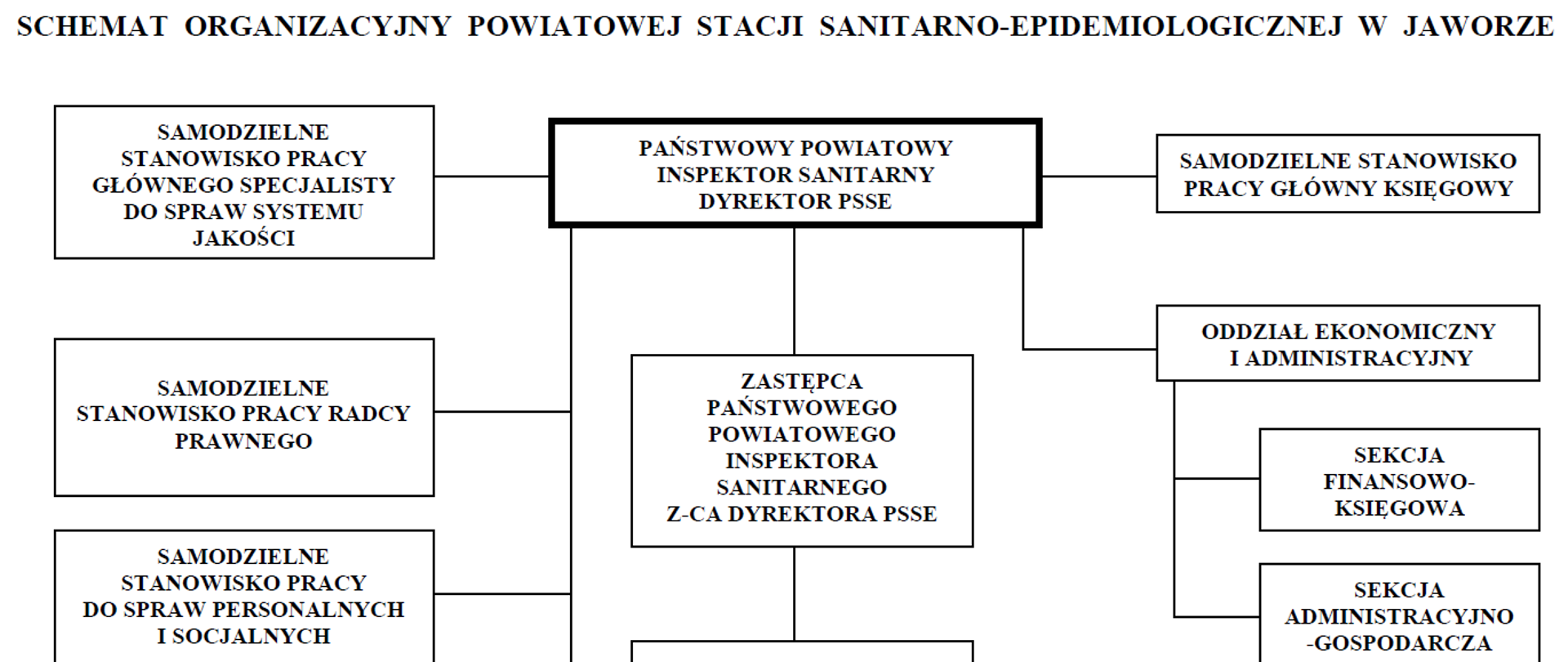 schemat organizacyjny PSSE Jawor