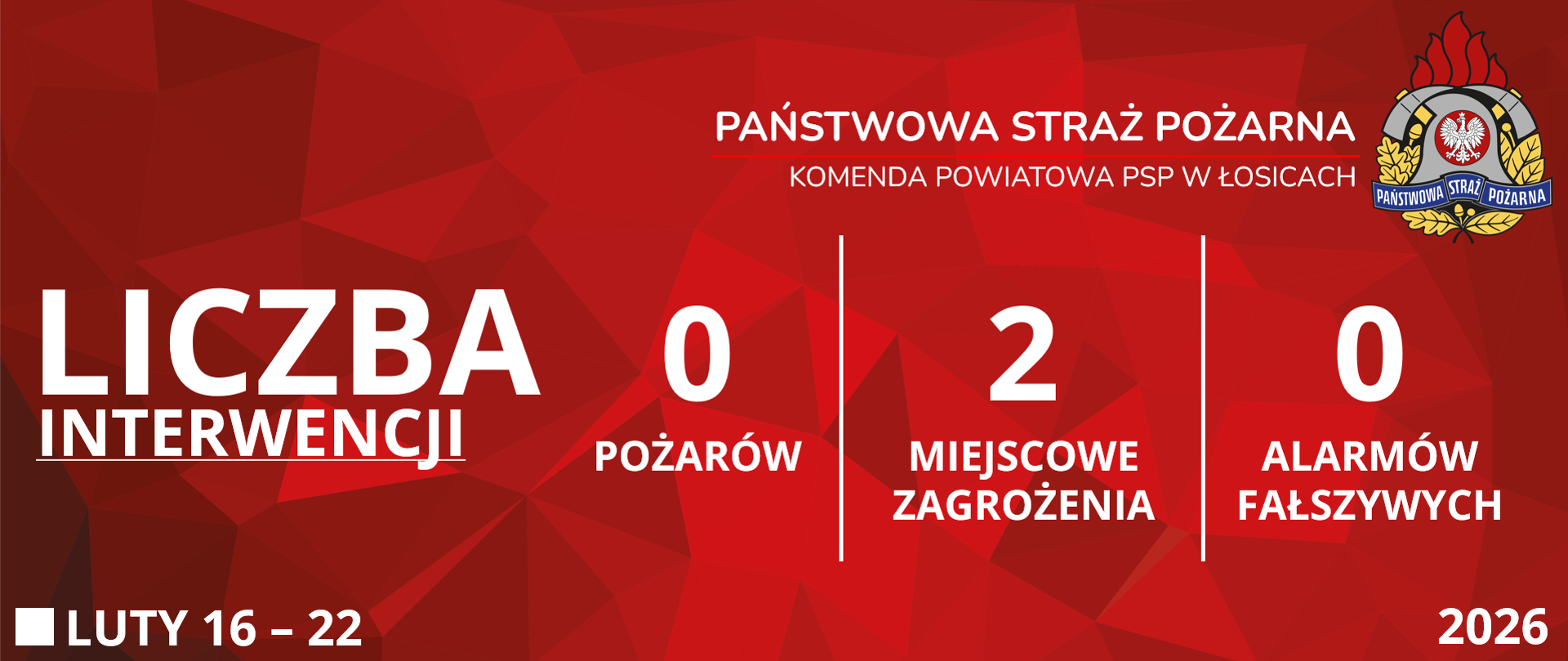 Czerwona grafika prezentująca statystyki interwencji Komendy Powiatowej Państwowej Straży Pożarnej w Łosicach od szesnastego lutego do dwudziestego drugiego lutego dwa tysiące dwudziestego szóstego roku. Od lewej strony widoczne są napisy: "Liczba interwencji", obok zero "Pożarów", dwa "Miejscowe zagrożenia" i zero "Alarmów fałszywych". W prawym górnym rogu znajduje się logo Państwowej Straży Pożarnej. W lewym dolnym rogu podany jest przedział czasowy, zaś w prawym dolnym rogu rok.