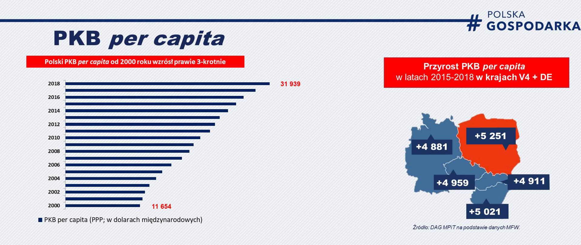 na szarym tle wykres przedstawiający w zrost polskiego PKB per capita w latach 2000-2018 oraz mapę naszego regionu - porównanie Polski z sąsiadami 