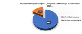 Wykres kołowy przedstawiający ilość kontroli przestrzegania "Programu azotanowego" z naruszeniami i bez naruszeń w IV kwartale 2025 r. 