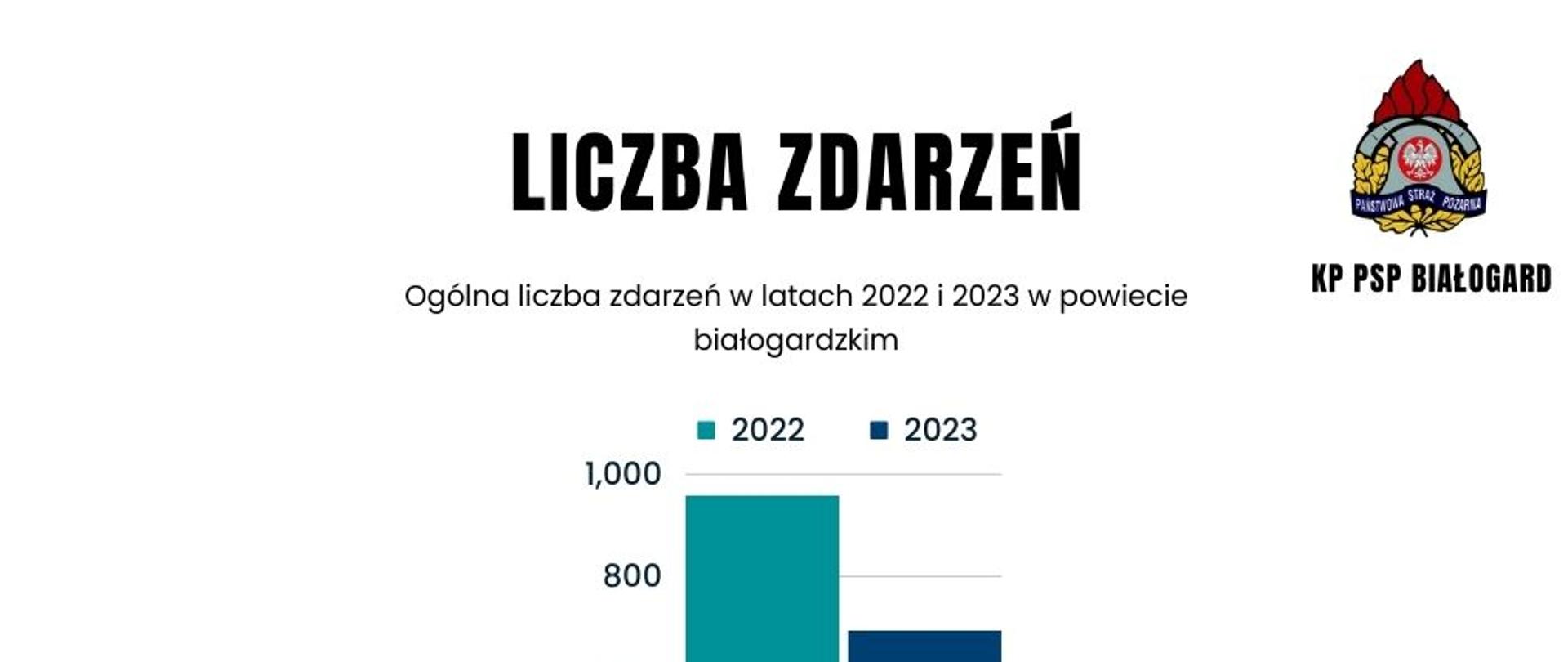 Grafika przedstawiająca wykres słupkowy porównujący liczbę zdarzeń w roku 2022 i 2023.