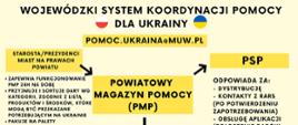 Koordynacja Pomocy dla Ukrainy