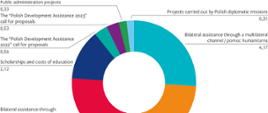 Pie chart showing ODA for Lebanon in 2024 (in PLN million): Bilateral assistance through a multilateral channel / humanitarian aid – 4.17; The “Polish Assistance 2024” call for proposals – 4.07; Bilateral assistance through a multilateral channel – 4.03; Scholarships and costs of education – 2.12; The “Polish Development Assistance 2022” call for proposals – 0.56; The “Polish Development Assistance 2023” call for proposals – 0.53; Public administration projects – 0.33; Projects carried out by Polish diplomatic missions – 0.31