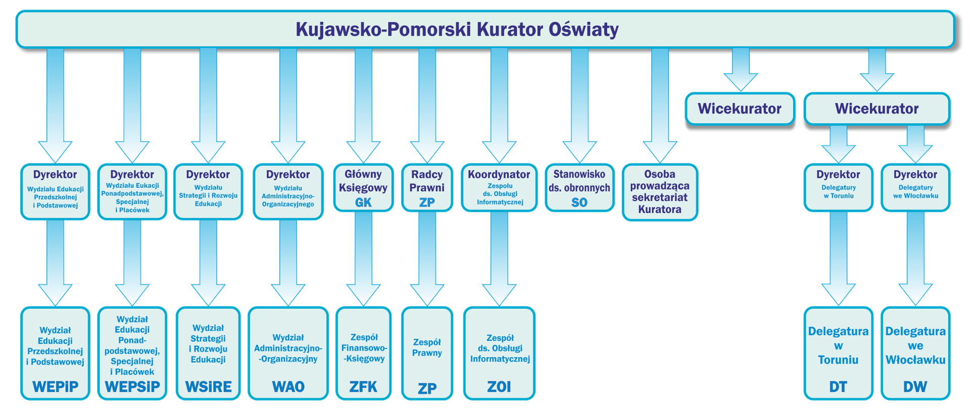 Schemat blokowy przedstawiający strukturę organizacyjną Kuratorium Oświaty w Bydgoszczy.