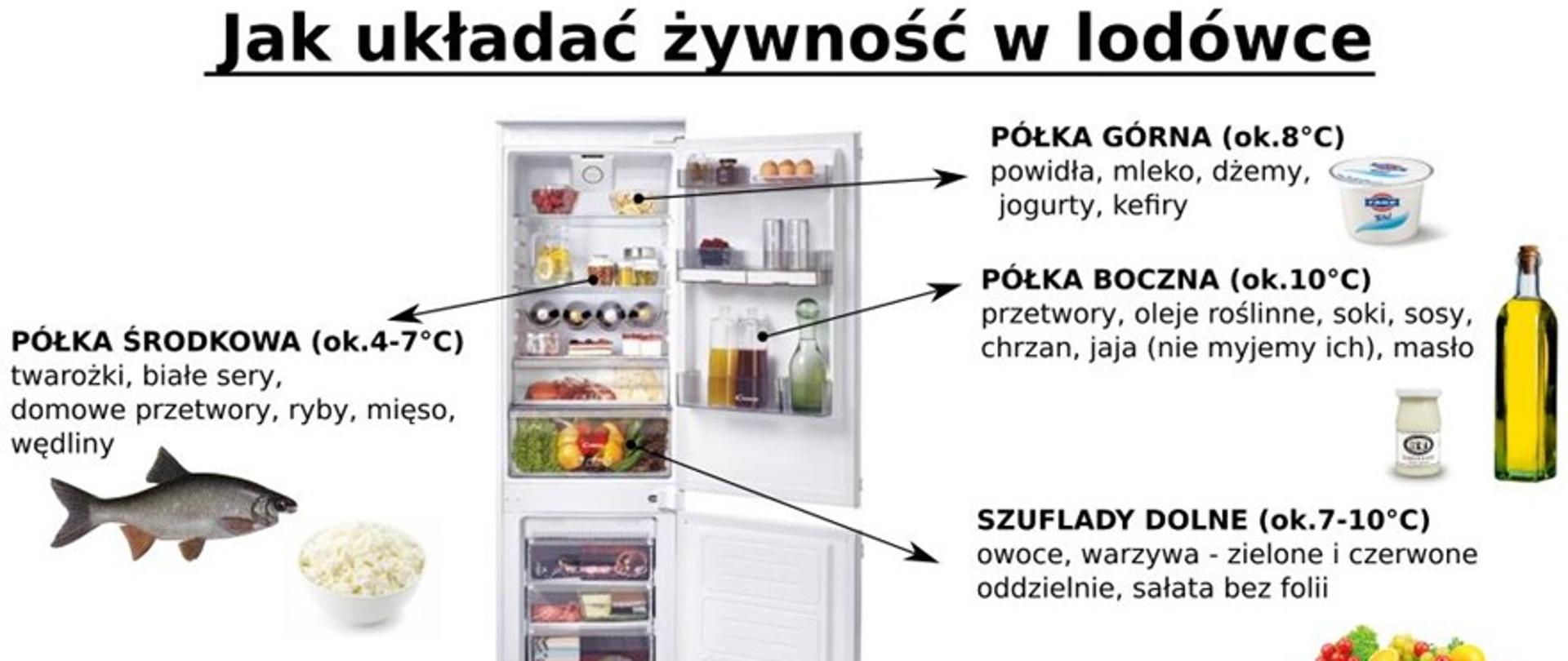 zdjęcie przedstawia jak układać żywnośc w lodówce , półka środkowa ok 4-7 stopni twarożki, białe sery domowe przetwory, ryby, mięso, wędliny. Półka górna ok 8 stopni, powidła,mleko, dżemy, jogurty, kefiry. Półka boczna ok 10 stopni, przetwory, oleje roślinne, soki, sosy, chrzan, jaja (nie myjemy ich), masło. Szuflady dolnee ok 7-10 stopni, owoce warzywa - zielone i czerwone oddzielnie, sałata bez folii