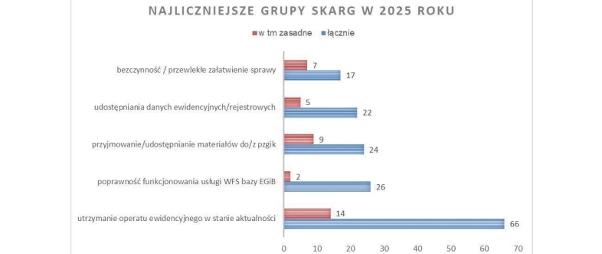 Wykres przedstawiający najliczniejsze grupy tematyczne skarg rozpatrywanych przez WINGiK w 2025r.