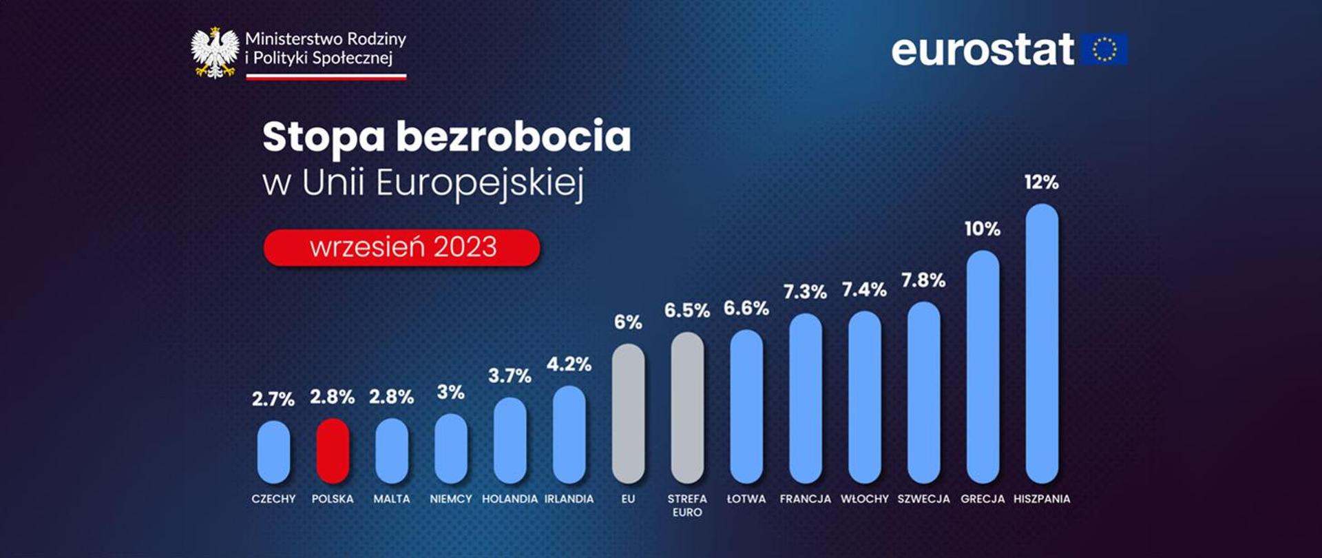 Lowest unemployment in the EU. Poland on the podium