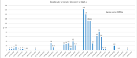 Dane dotyczące śnięcia ryb Kanał Gliwicki 2025 Źródło PGW Wody Polskie