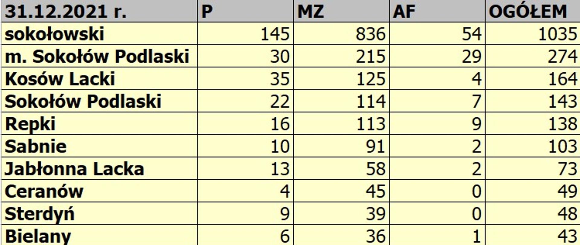 Zestawienie zdarzeń w rozbiciu na podział administracyjny oraz wyjazdów jednostek OSP w powiecie sokołowskim w 2021 roku w tabeli excel