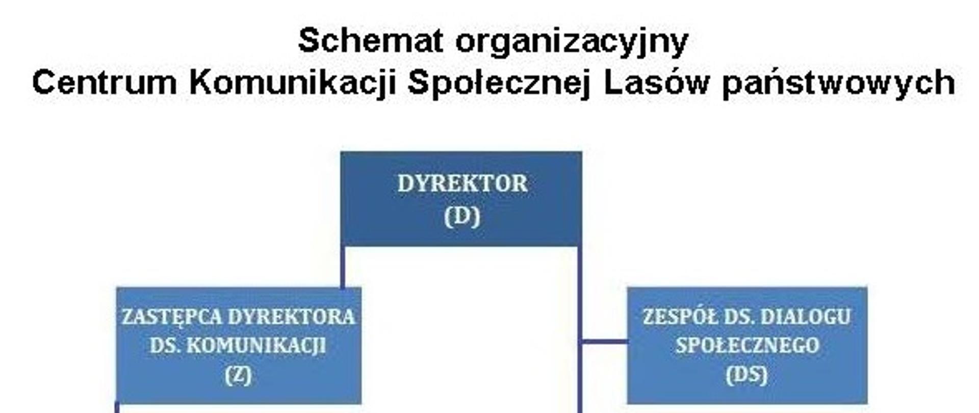 Schemat organizacyjny Centrum Komunikacji społecznej Lasów Państwowych