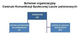 Schemat organizacyjny Centrum Komunikacji Społecznej Lasów Państwowych