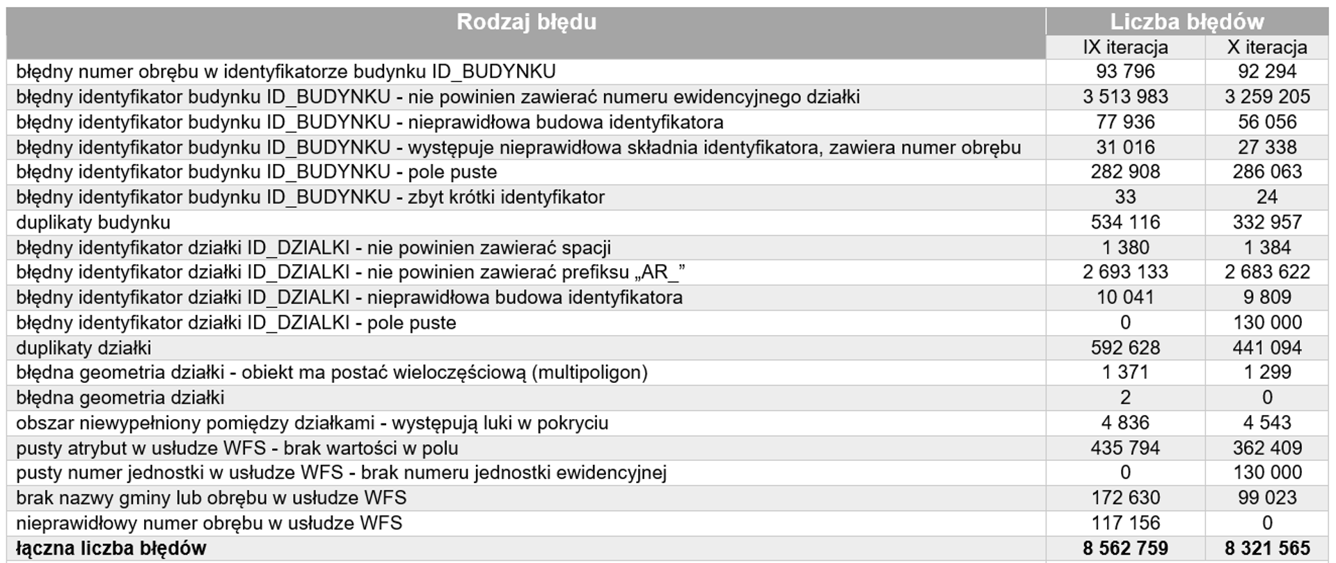 Tabela przedstawiająca liczbę błędów wykrytych w IX i X iteracji analizy danych EGiB, z podziałem na rodzaje błędów.