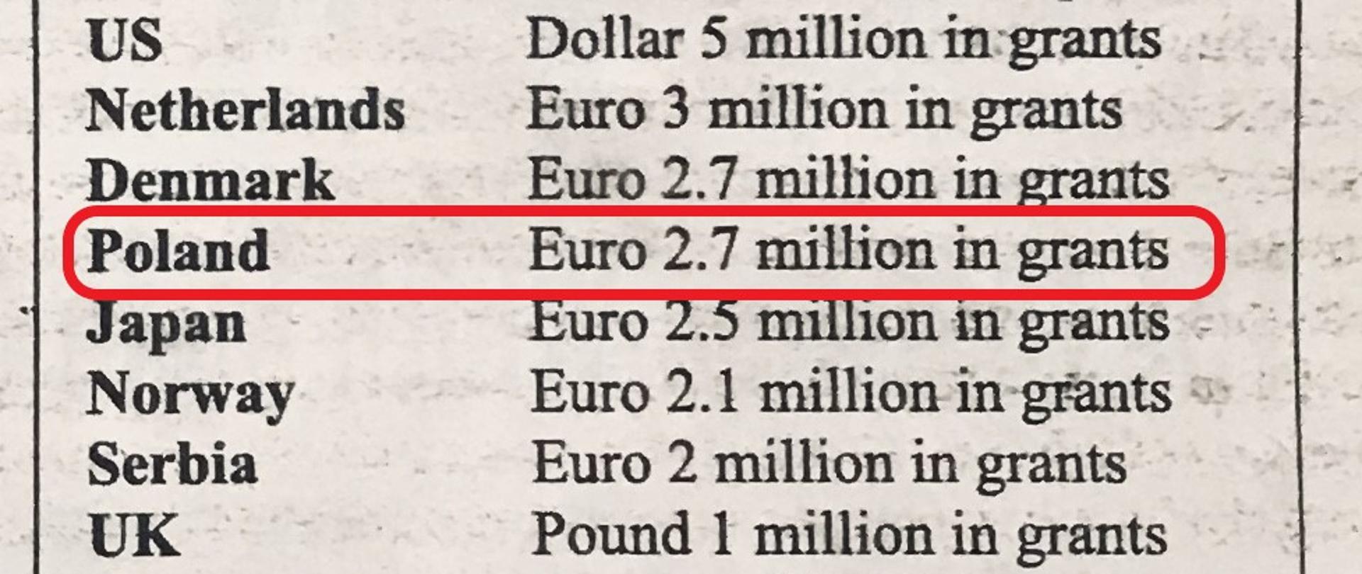 Fundusze zebrane podczas „Międzynarodowej Konferencji Darczyńców” w Brukseli w dniu 17.02. br. na odbudowę Albanii po trzęsieniu ziemi, które uderzyło ten kraj w dn. 26 listopada 2019 r. przerosły wszelkie oczekiwania.