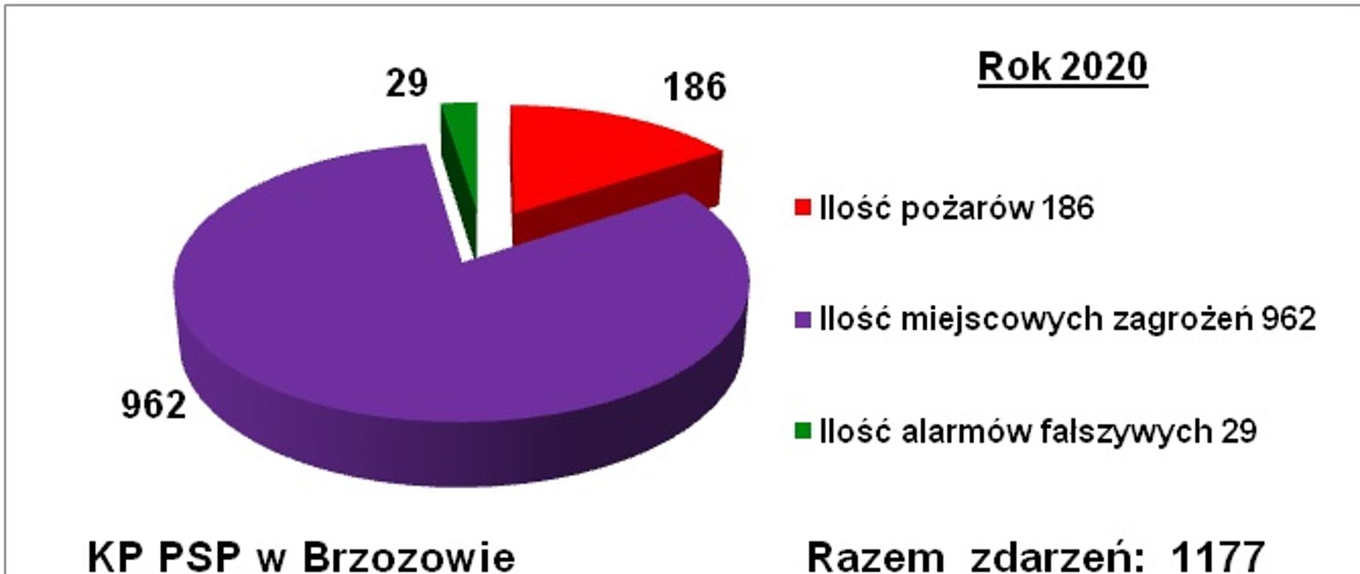 Obraz przedstawia na białym tle kolorowy wykres krążkowy ze statystyką zdarzeń w 2020 roku odnotowanych w Komendzie Powiatowej PSP w Brzozowie w 2020 roku. Po lewej stronie kolorowe cząstki wykresu krążkowego tworzące z wycinków pełne koło. Największy wycinek koła fioletowy z opisem 962 miejscowe zagrożenia, mniejszy czerwony wycinek z opisem 186 pożarów i mały wycinek zielony z opisem 29 alarmów fałszywych. U góry po prawej czarny podkreślony napis rok 2020. Poniżej legenda z kolorami do wycinków koła. U dołu po lewej czarny napis KP PSP w Brzozowie. Po prawej u dołu czarny napis: razem zdarzeń 1177.