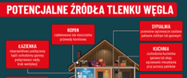 Potencjalne źródła tlenku węgla