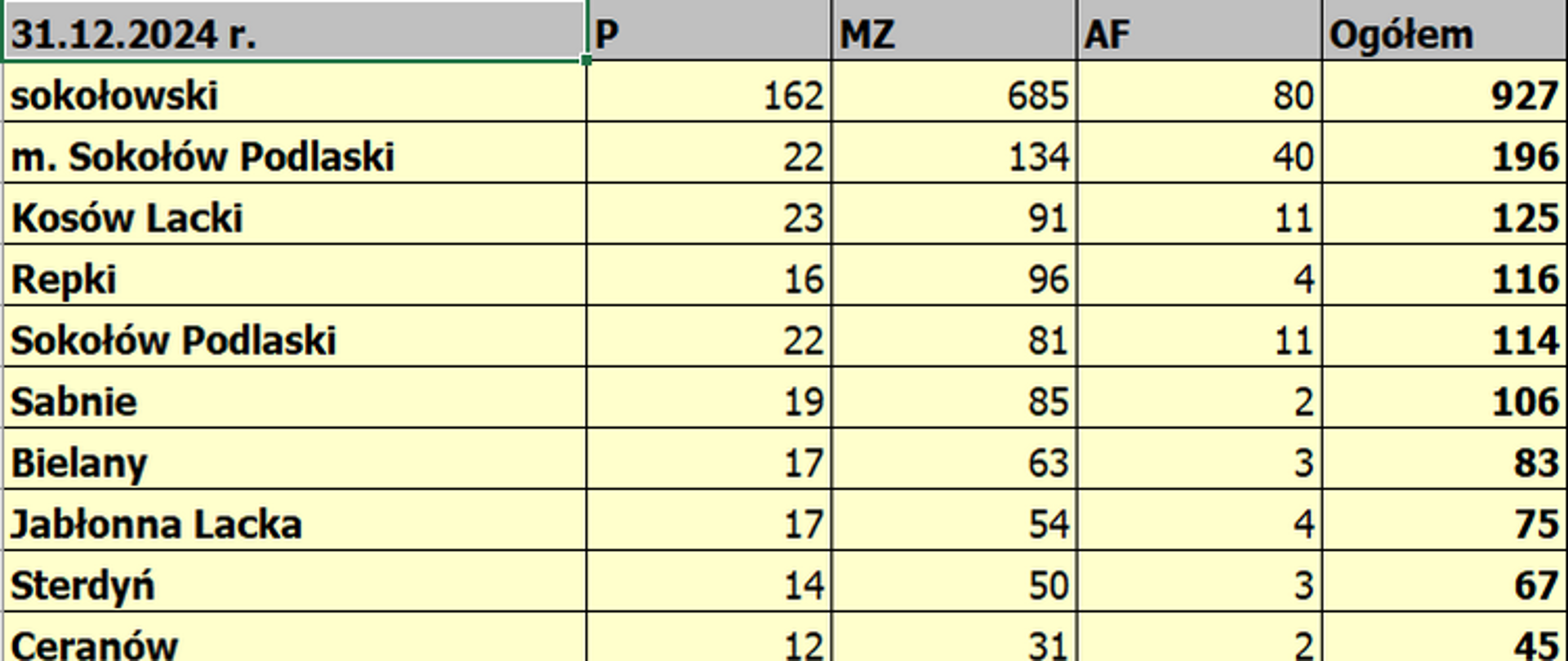 Zdjęcie przedstawia tabelę z danymi statystycznymi, prawdopodobnie podsumowującymi zdarzenia do dnia 31.12.2024 roku. W nagłówku tabeli widnieje data "31.12.2024 r.".
Kolumny tabeli to:
Pierwsza kolumna bez nagłówka (prawdopodobnie nazwy miejscowości/gmin)
P (prawdopodobnie "Pożary")
MZ (prawdopodobnie "Miejscowe Zagrożenia")
AF (prawdopodobnie "Alarmy Fałszywe")
Ogółem (suma wartości z kolumn P, MZ i AF)
Wiersze tabeli zawierają nazwy miejscowości/obszarów, dla których przedstawiono dane, uporządkowane malejąco według kolumny "Ogółem":
sokołowski (prawdopodobnie powiat lub gmina)
m. Sokołów Podlaski (miasto Sokołów Podlaski)
Kosów Lacki
Repki
Sokołów Podlaski (prawdopodobnie gmina wiejska Sokołów Podlaski)
Sabnie
Bielany
Jabłonna Lacka
Sterdyń
Ceranów
Dla każdej z wymienionych miejscowości/obszarów podane są liczby zdarzeń w kategoriach P, MZ i AF, a także ich suma w kolumnie "Ogółem". Na przykład, dla "sokołowskiego" odnotowano 162 pożary, 685 miejscowych zagrożeń i 80 alarmów fałszywych, co daje łącznie 927 zdarzeń.
