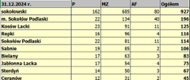 Zdjęcie przedstawia tabelę z danymi statystycznymi, prawdopodobnie podsumowującymi zdarzenia do dnia 31.12.2024 roku. W nagłówku tabeli widnieje data "31.12.2024 r.".
Kolumny tabeli to:
Pierwsza kolumna bez nagłówka (prawdopodobnie nazwy miejscowości/gmin)
P (prawdopodobnie "Pożary")
MZ (prawdopodobnie "Miejscowe Zagrożenia")
AF (prawdopodobnie "Alarmy Fałszywe")
Ogółem (suma wartości z kolumn P, MZ i AF)
Wiersze tabeli zawierają nazwy miejscowości/obszarów, dla których przedstawiono dane, uporządkowane malejąco według kolumny "Ogółem":
sokołowski (prawdopodobnie powiat lub gmina)
m. Sokołów Podlaski (miasto Sokołów Podlaski)
Kosów Lacki
Repki
Sokołów Podlaski (prawdopodobnie gmina wiejska Sokołów Podlaski)
Sabnie
Bielany
Jabłonna Lacka
Sterdyń
Ceranów
Dla każdej z wymienionych miejscowości/obszarów podane są liczby zdarzeń w kategoriach P, MZ i AF, a także ich suma w kolumnie "Ogółem". Na przykład, dla "sokołowskiego" odnotowano 162 pożary, 685 miejscowych zagrożeń i 80 alarmów fałszywych, co daje łącznie 927 zdarzeń.